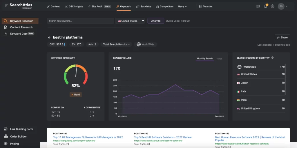 SearchAtlas keyword research dashboard for “best HR platforms” showing keyword difficulty gauge, search volume trends, CPC, and top-ranking content with country-wise search volume breakdown.